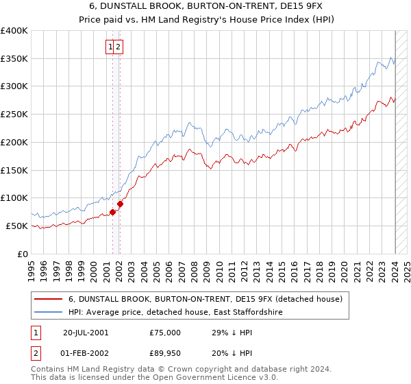 6, DUNSTALL BROOK, BURTON-ON-TRENT, DE15 9FX: Price paid vs HM Land Registry's House Price Index