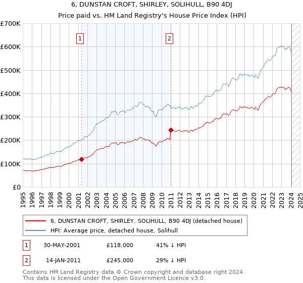 6, DUNSTAN CROFT, SHIRLEY, SOLIHULL, B90 4DJ: Price paid vs HM Land Registry's House Price Index