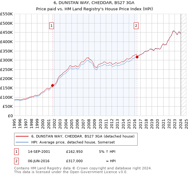 6, DUNSTAN WAY, CHEDDAR, BS27 3GA: Price paid vs HM Land Registry's House Price Index