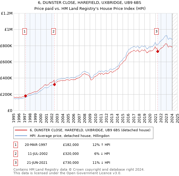 6, DUNSTER CLOSE, HAREFIELD, UXBRIDGE, UB9 6BS: Price paid vs HM Land Registry's House Price Index