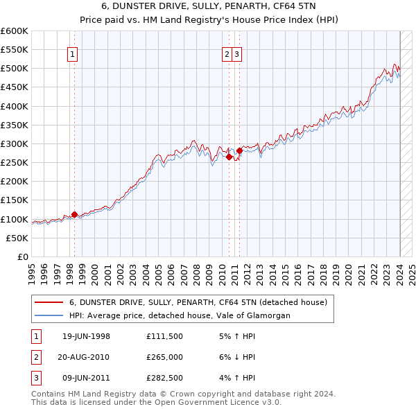 6, DUNSTER DRIVE, SULLY, PENARTH, CF64 5TN: Price paid vs HM Land Registry's House Price Index