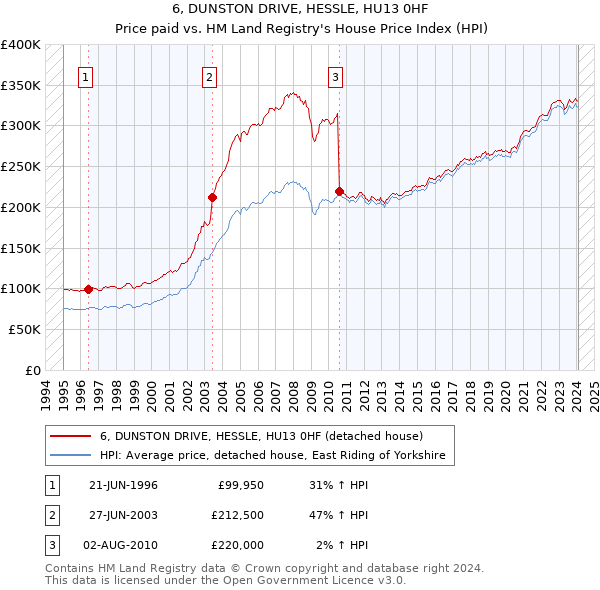 6, DUNSTON DRIVE, HESSLE, HU13 0HF: Price paid vs HM Land Registry's House Price Index