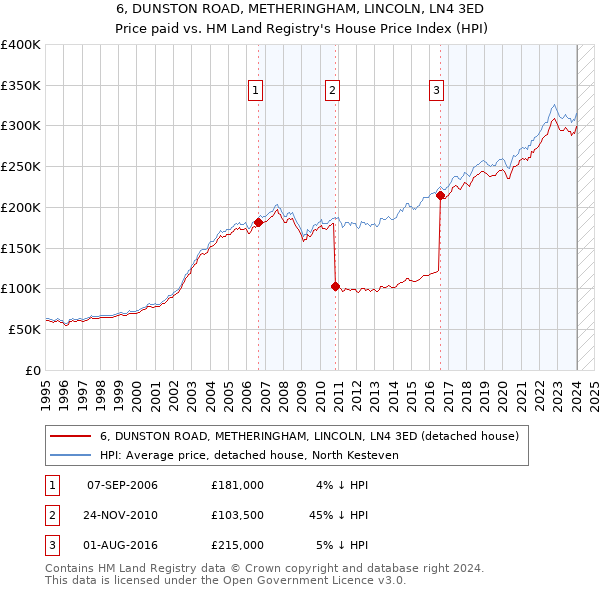 6, DUNSTON ROAD, METHERINGHAM, LINCOLN, LN4 3ED: Price paid vs HM Land Registry's House Price Index