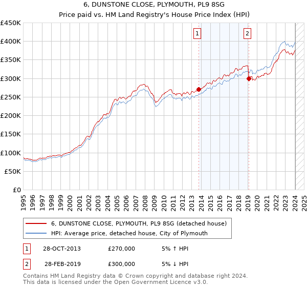 6, DUNSTONE CLOSE, PLYMOUTH, PL9 8SG: Price paid vs HM Land Registry's House Price Index