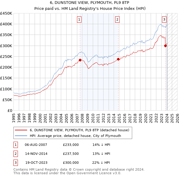 6, DUNSTONE VIEW, PLYMOUTH, PL9 8TP: Price paid vs HM Land Registry's House Price Index