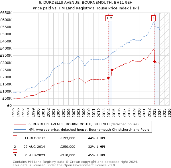 6, DURDELLS AVENUE, BOURNEMOUTH, BH11 9EH: Price paid vs HM Land Registry's House Price Index