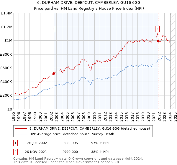 6, DURHAM DRIVE, DEEPCUT, CAMBERLEY, GU16 6GG: Price paid vs HM Land Registry's House Price Index