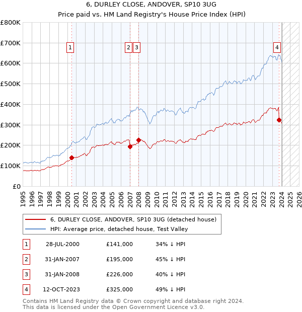 6, DURLEY CLOSE, ANDOVER, SP10 3UG: Price paid vs HM Land Registry's House Price Index