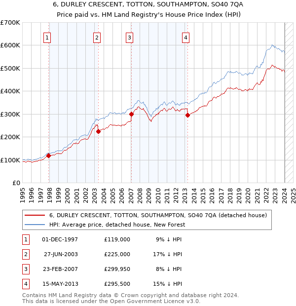 6, DURLEY CRESCENT, TOTTON, SOUTHAMPTON, SO40 7QA: Price paid vs HM Land Registry's House Price Index