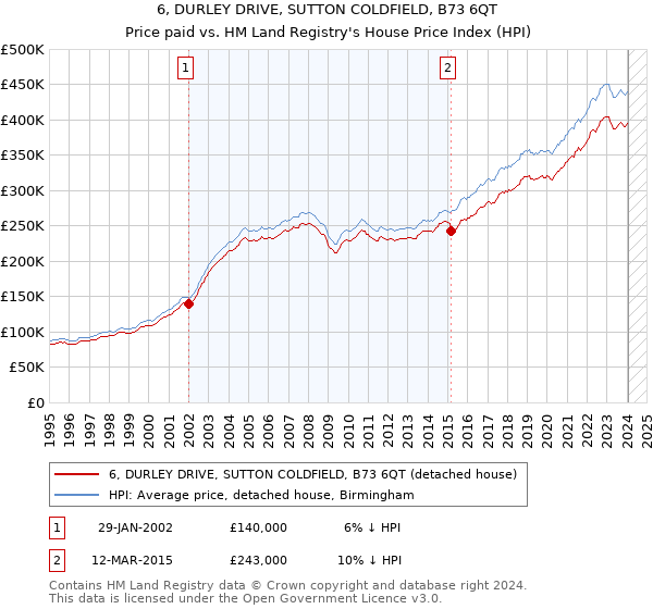 6, DURLEY DRIVE, SUTTON COLDFIELD, B73 6QT: Price paid vs HM Land Registry's House Price Index