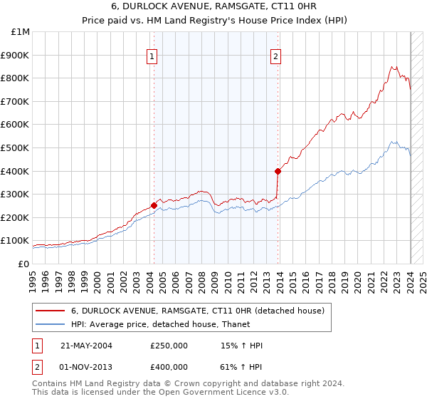 6, DURLOCK AVENUE, RAMSGATE, CT11 0HR: Price paid vs HM Land Registry's House Price Index