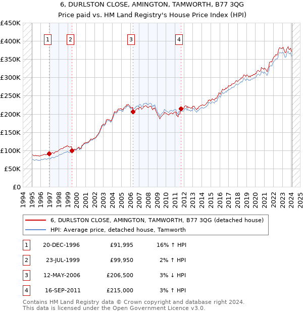 6, DURLSTON CLOSE, AMINGTON, TAMWORTH, B77 3QG: Price paid vs HM Land Registry's House Price Index