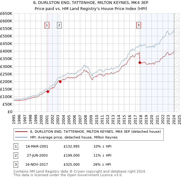 6, DURLSTON END, TATTENHOE, MILTON KEYNES, MK4 3EP: Price paid vs HM Land Registry's House Price Index