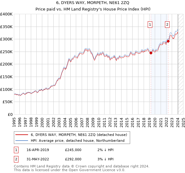 6, DYERS WAY, MORPETH, NE61 2ZQ: Price paid vs HM Land Registry's House Price Index