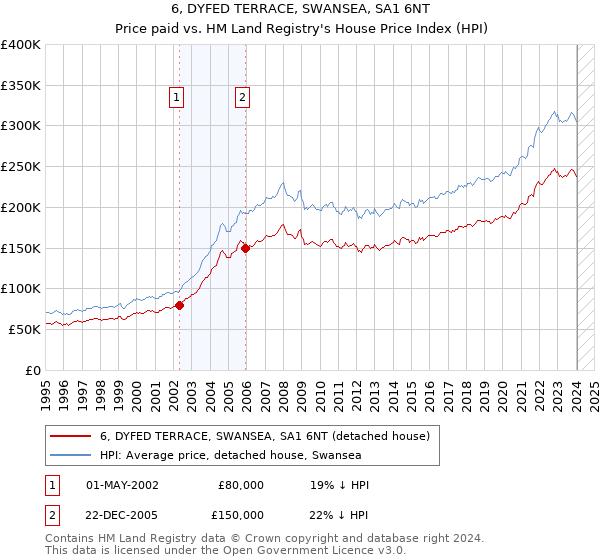 6, DYFED TERRACE, SWANSEA, SA1 6NT: Price paid vs HM Land Registry's House Price Index