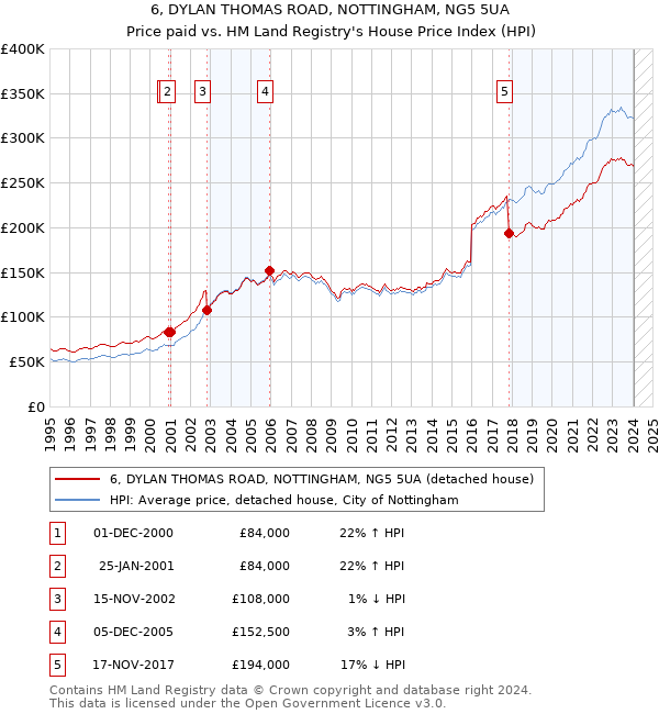 6, DYLAN THOMAS ROAD, NOTTINGHAM, NG5 5UA: Price paid vs HM Land Registry's House Price Index
