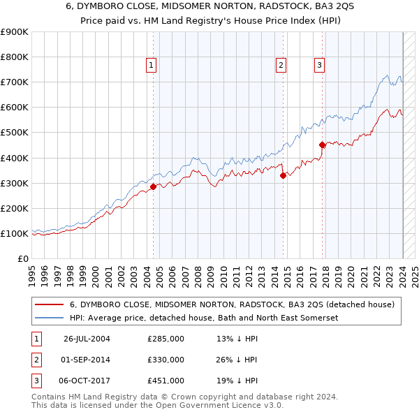 6, DYMBORO CLOSE, MIDSOMER NORTON, RADSTOCK, BA3 2QS: Price paid vs HM Land Registry's House Price Index
