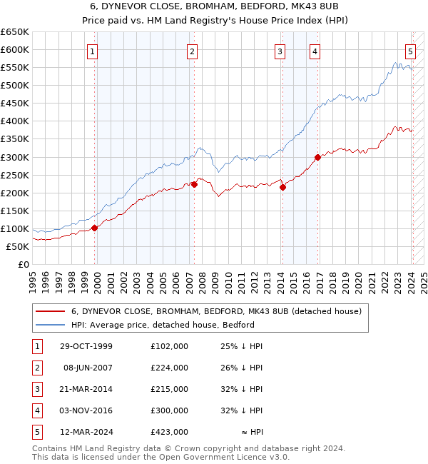 6, DYNEVOR CLOSE, BROMHAM, BEDFORD, MK43 8UB: Price paid vs HM Land Registry's House Price Index