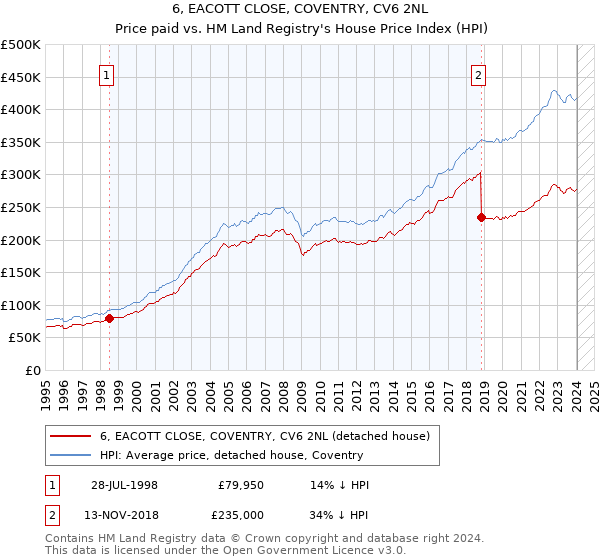 6, EACOTT CLOSE, COVENTRY, CV6 2NL: Price paid vs HM Land Registry's House Price Index