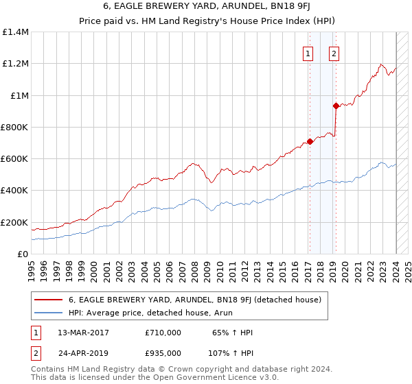 6, EAGLE BREWERY YARD, ARUNDEL, BN18 9FJ: Price paid vs HM Land Registry's House Price Index