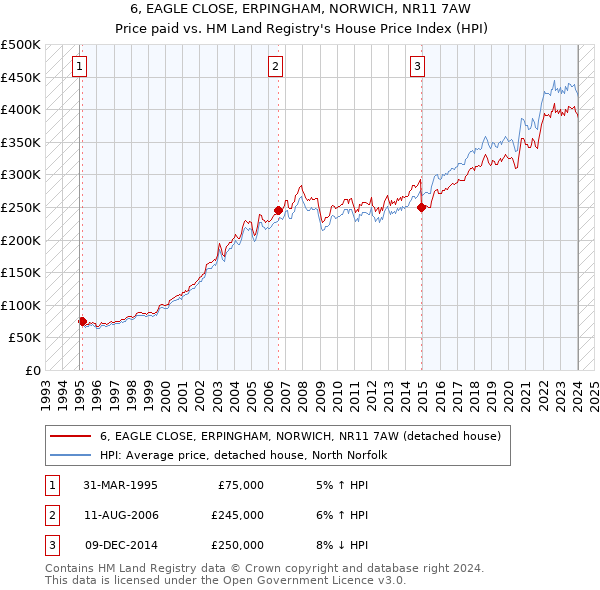 6, EAGLE CLOSE, ERPINGHAM, NORWICH, NR11 7AW: Price paid vs HM Land Registry's House Price Index