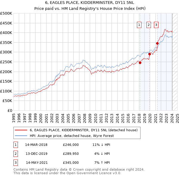 6, EAGLES PLACE, KIDDERMINSTER, DY11 5NL: Price paid vs HM Land Registry's House Price Index