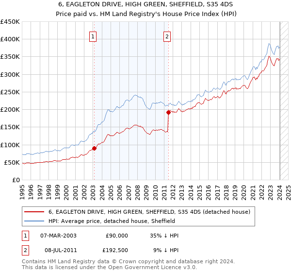 6, EAGLETON DRIVE, HIGH GREEN, SHEFFIELD, S35 4DS: Price paid vs HM Land Registry's House Price Index