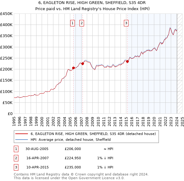 6, EAGLETON RISE, HIGH GREEN, SHEFFIELD, S35 4DR: Price paid vs HM Land Registry's House Price Index