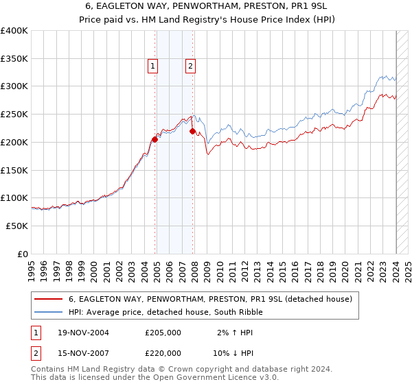 6, EAGLETON WAY, PENWORTHAM, PRESTON, PR1 9SL: Price paid vs HM Land Registry's House Price Index