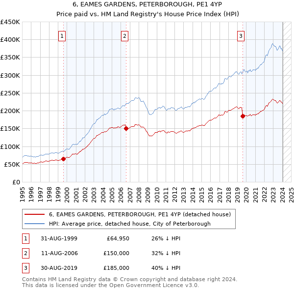 6, EAMES GARDENS, PETERBOROUGH, PE1 4YP: Price paid vs HM Land Registry's House Price Index