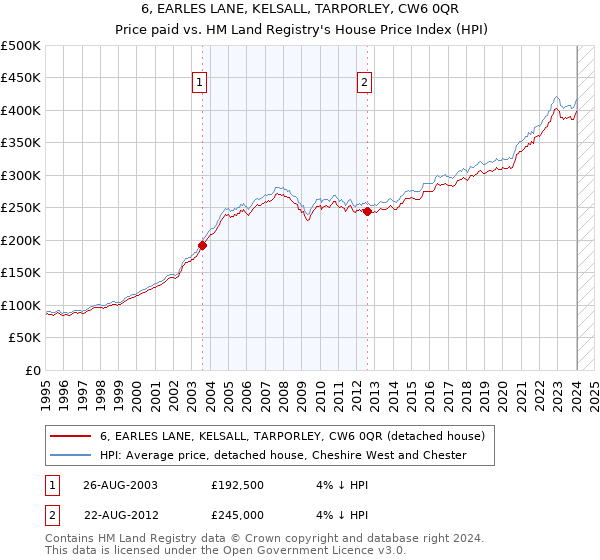 6, EARLES LANE, KELSALL, TARPORLEY, CW6 0QR: Price paid vs HM Land Registry's House Price Index