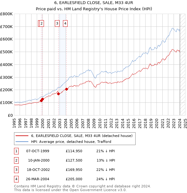 6, EARLESFIELD CLOSE, SALE, M33 4UR: Price paid vs HM Land Registry's House Price Index