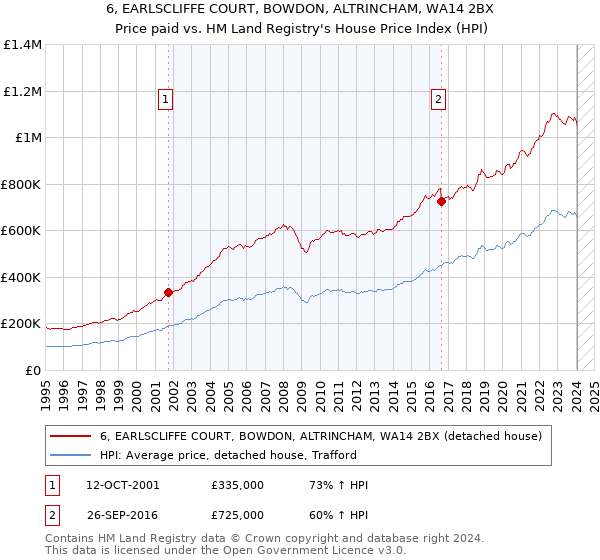 6, EARLSCLIFFE COURT, BOWDON, ALTRINCHAM, WA14 2BX: Price paid vs HM Land Registry's House Price Index