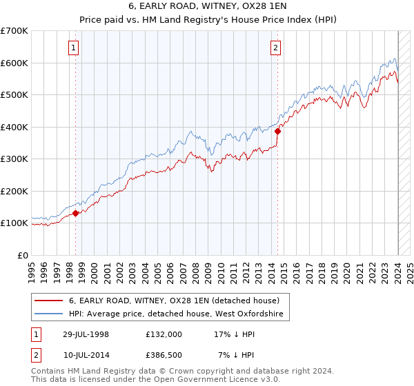 6, EARLY ROAD, WITNEY, OX28 1EN: Price paid vs HM Land Registry's House Price Index