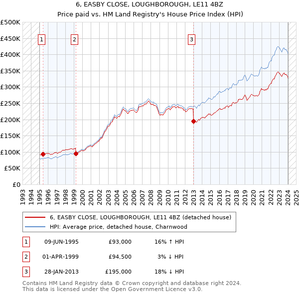 6, EASBY CLOSE, LOUGHBOROUGH, LE11 4BZ: Price paid vs HM Land Registry's House Price Index