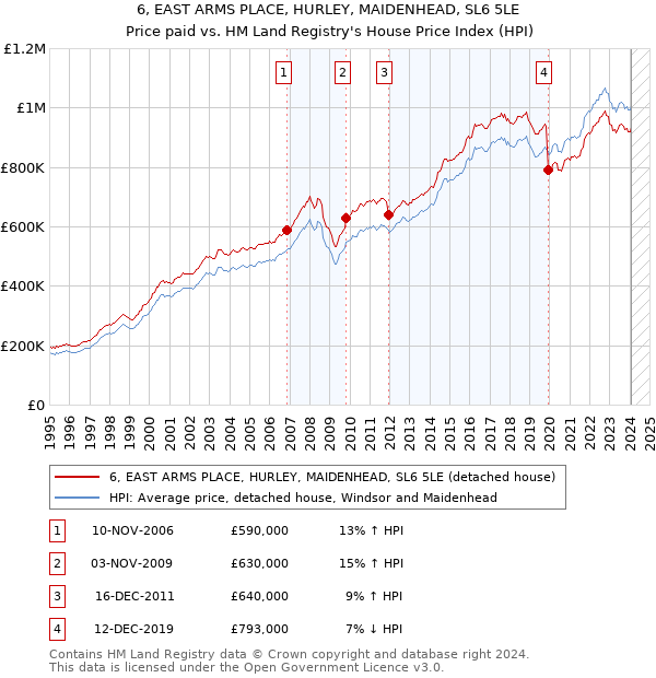 6, EAST ARMS PLACE, HURLEY, MAIDENHEAD, SL6 5LE: Price paid vs HM Land Registry's House Price Index