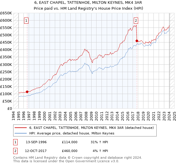6, EAST CHAPEL, TATTENHOE, MILTON KEYNES, MK4 3AR: Price paid vs HM Land Registry's House Price Index