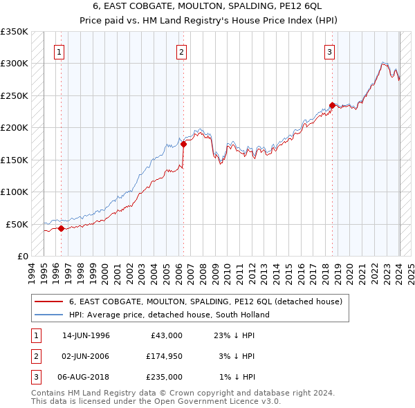 6, EAST COBGATE, MOULTON, SPALDING, PE12 6QL: Price paid vs HM Land Registry's House Price Index