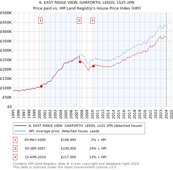 6, EAST RIDGE VIEW, GARFORTH, LEEDS, LS25 2PN: Price paid vs HM Land Registry's House Price Index
