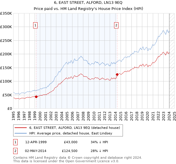6, EAST STREET, ALFORD, LN13 9EQ: Price paid vs HM Land Registry's House Price Index