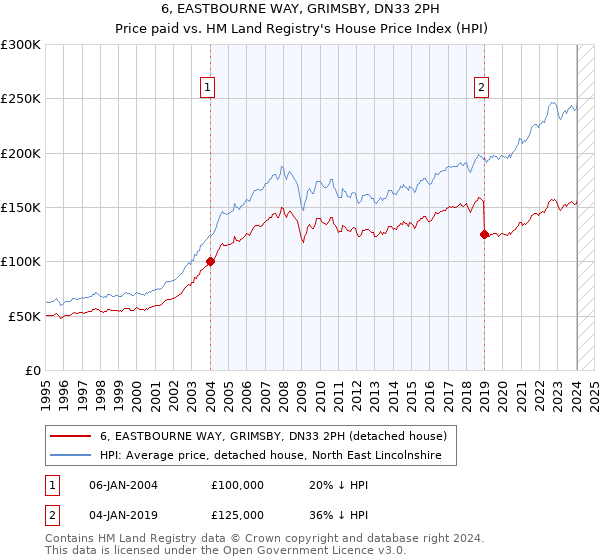 6, EASTBOURNE WAY, GRIMSBY, DN33 2PH: Price paid vs HM Land Registry's House Price Index