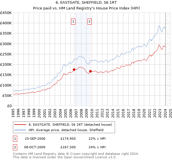 6, EASTGATE, SHEFFIELD, S6 1RT: Price paid vs HM Land Registry's House Price Index