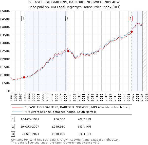 6, EASTLEIGH GARDENS, BARFORD, NORWICH, NR9 4BW: Price paid vs HM Land Registry's House Price Index
