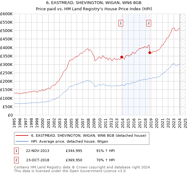 6, EASTMEAD, SHEVINGTON, WIGAN, WN6 8GB: Price paid vs HM Land Registry's House Price Index