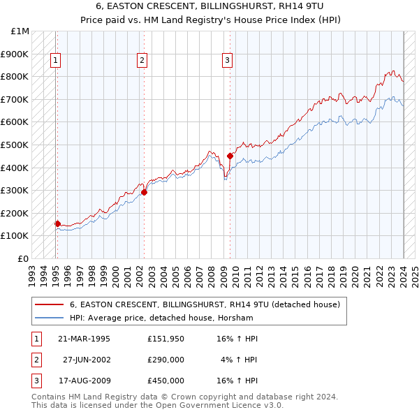 6, EASTON CRESCENT, BILLINGSHURST, RH14 9TU: Price paid vs HM Land Registry's House Price Index