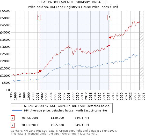 6, EASTWOOD AVENUE, GRIMSBY, DN34 5BE: Price paid vs HM Land Registry's House Price Index