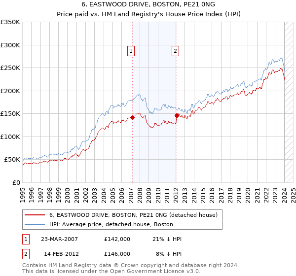 6, EASTWOOD DRIVE, BOSTON, PE21 0NG: Price paid vs HM Land Registry's House Price Index