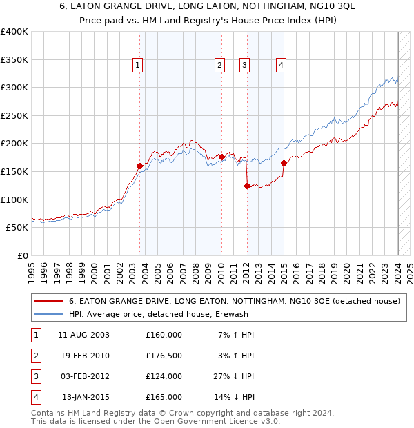 6, EATON GRANGE DRIVE, LONG EATON, NOTTINGHAM, NG10 3QE: Price paid vs HM Land Registry's House Price Index