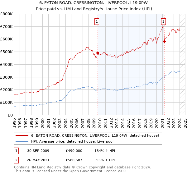 6, EATON ROAD, CRESSINGTON, LIVERPOOL, L19 0PW: Price paid vs HM Land Registry's House Price Index