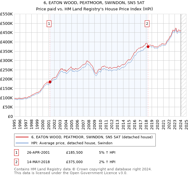 6, EATON WOOD, PEATMOOR, SWINDON, SN5 5AT: Price paid vs HM Land Registry's House Price Index